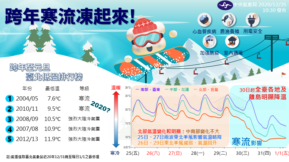 未來一周天氣變化快， 入冬首波寒流30日報到、(中央氣象局提供)