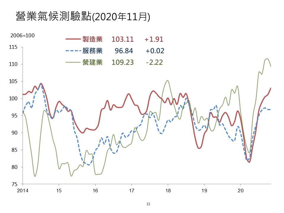 台灣經濟研究院今天(25日)公布11月三大產業營業氣候測驗點，製造業連續7個月上揚、服務業微幅增加，營建業則因為央行打炒房措施，結束連續兩個月上揚的走勢。（台經院提供）
