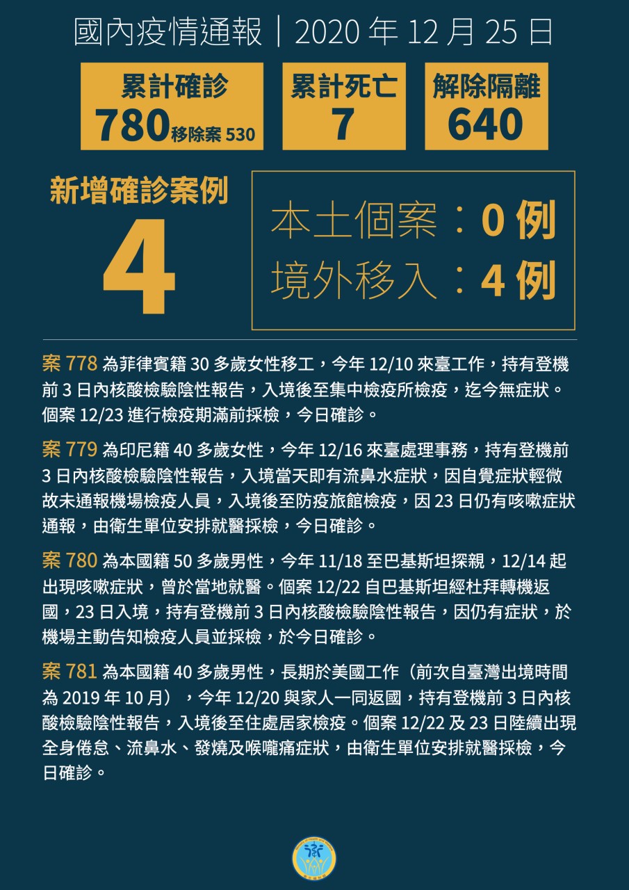 國內新增4例境外移入，自菲、美、印尼、巴基斯坦入境。(衛福部提供)