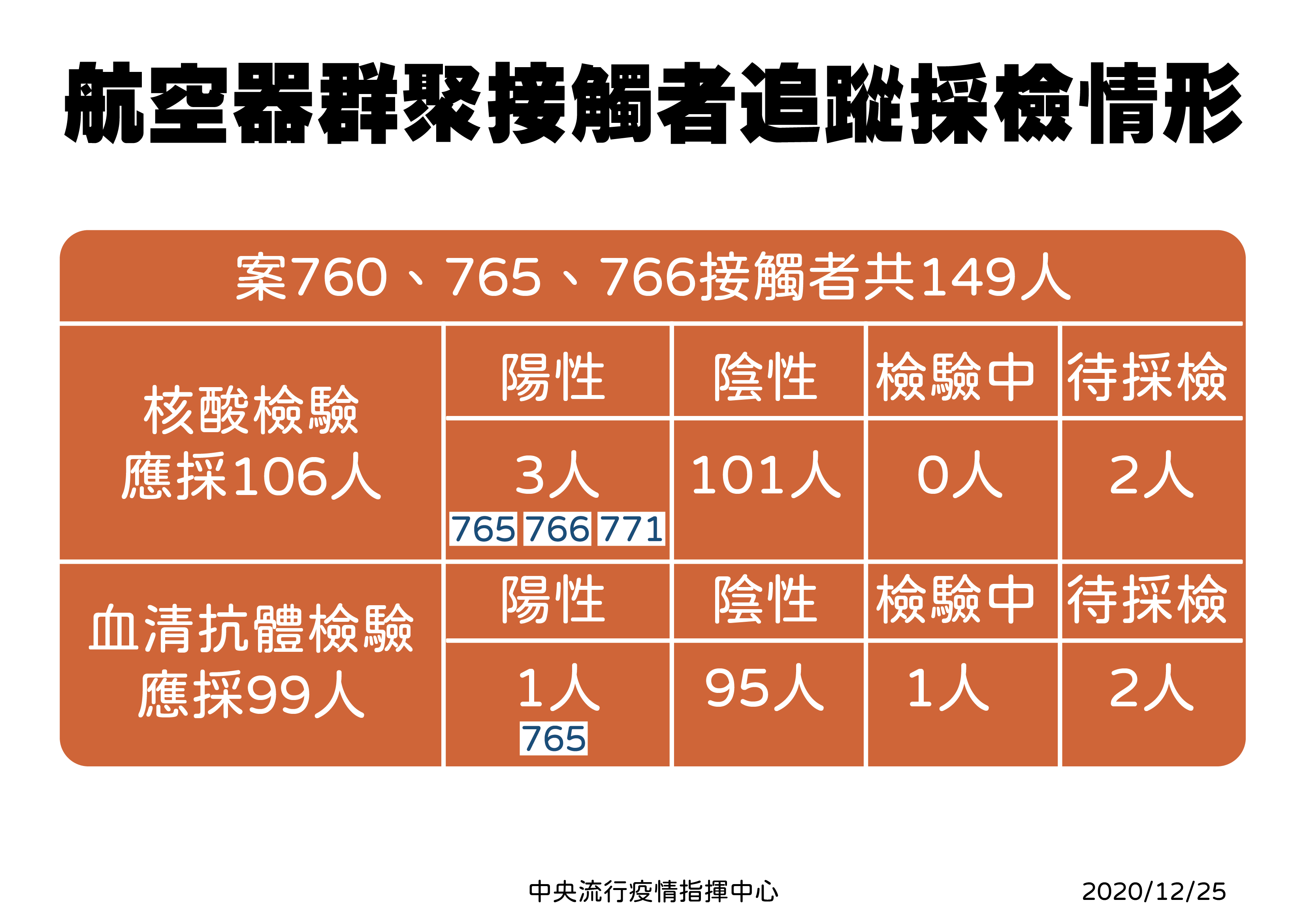 截至目前，3名在機上群聚感染機師的接觸者檢驗都呈陰性。(指揮中心提供)