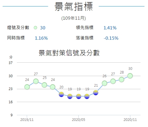 國家發展委員會今28日公布11月景氣對策信號綜合判斷分數為30分，較上月增加2分，同時也是2011年4月以來新高，距離景氣「趨熱」的黃紅燈，只差2分。(國家發展委員會提供)