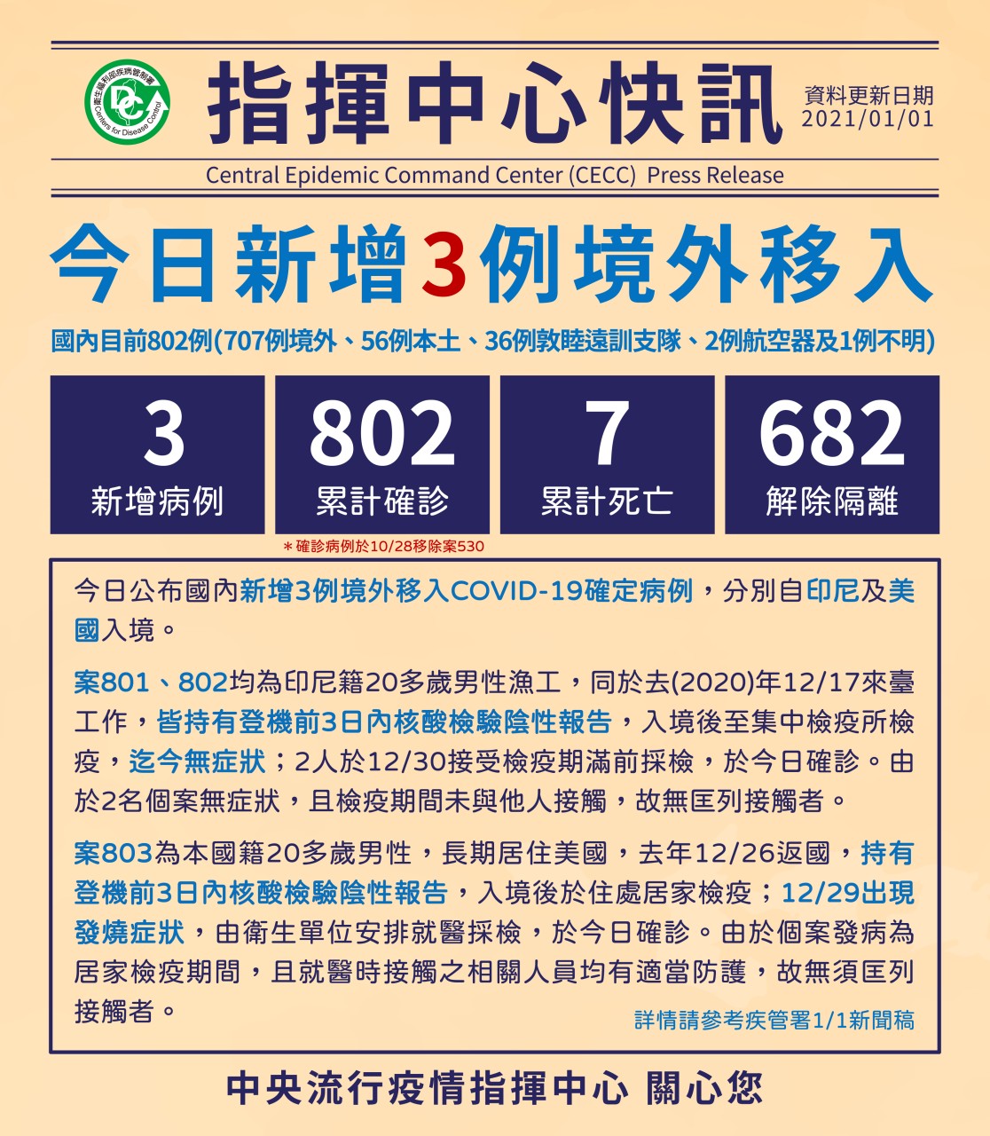 2021年第一天，台灣新增3武肺境外移入確診案例。(中央流行疫情指揮中心)