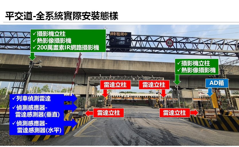提升安全，台鐵平交道增設自動偵測障礙物。 (圖:台鐵提供)