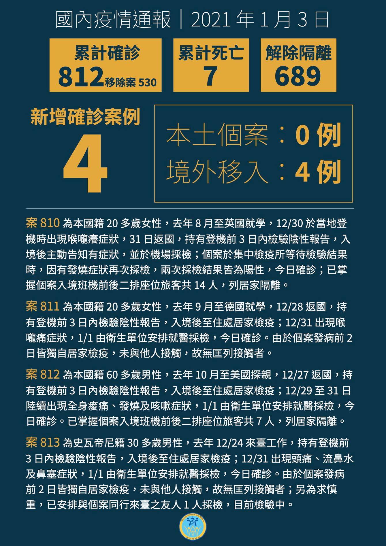新增 4 例境外移入 COVID-19 病例，自英國、德國、美國及史瓦帝尼入境。(衛福部臉書)