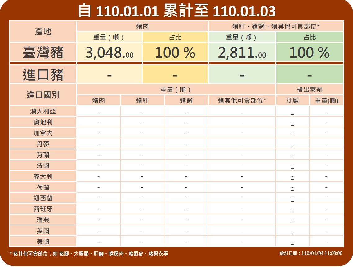 豬肉儀表板。(衛生福利部食品藥物管理署提供)