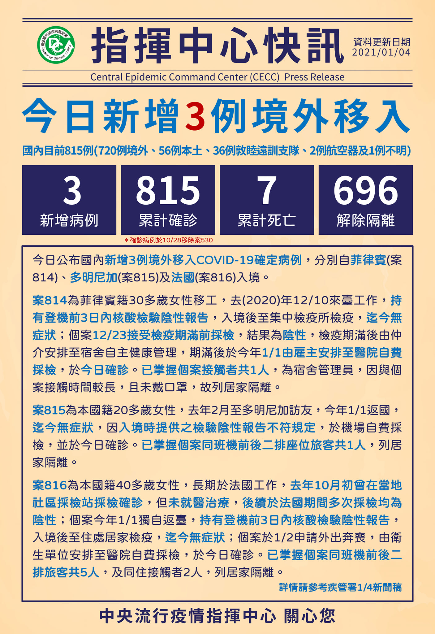 國內新增3例境外移入，自菲律賓、多明尼加、法國入境。 (圖:疾管署)