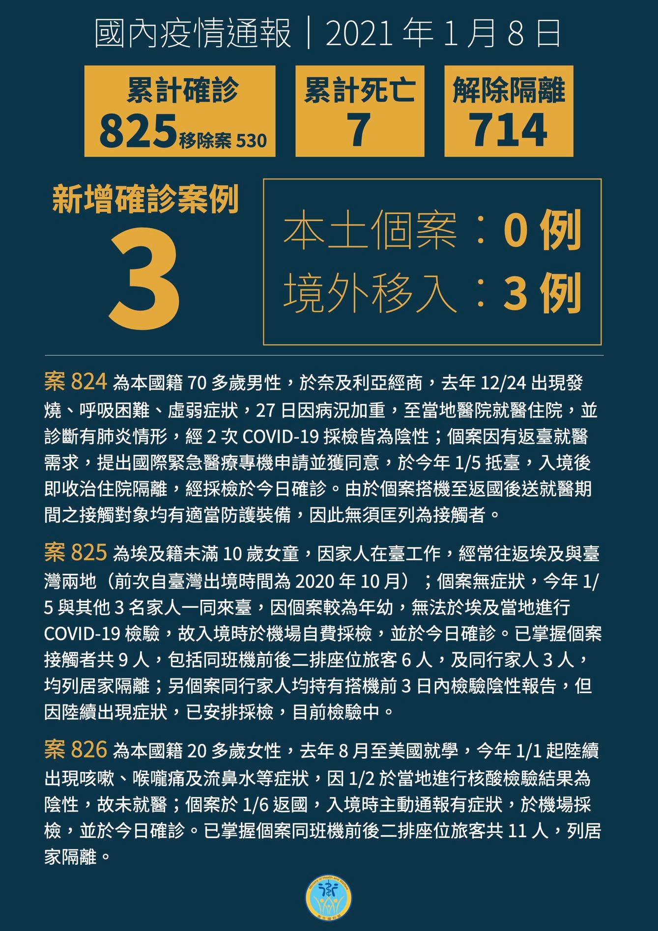 新增 3 例境外移入 COVID-19 病例，自奈及利亞、埃及與美國入境。(衛福部臉書)