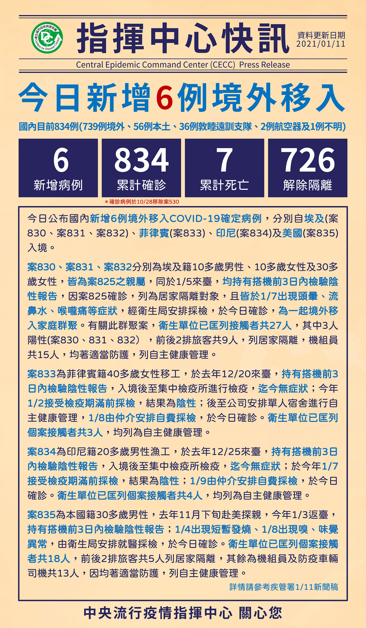 國內新增6例境外移入。 (圖:疾管署)