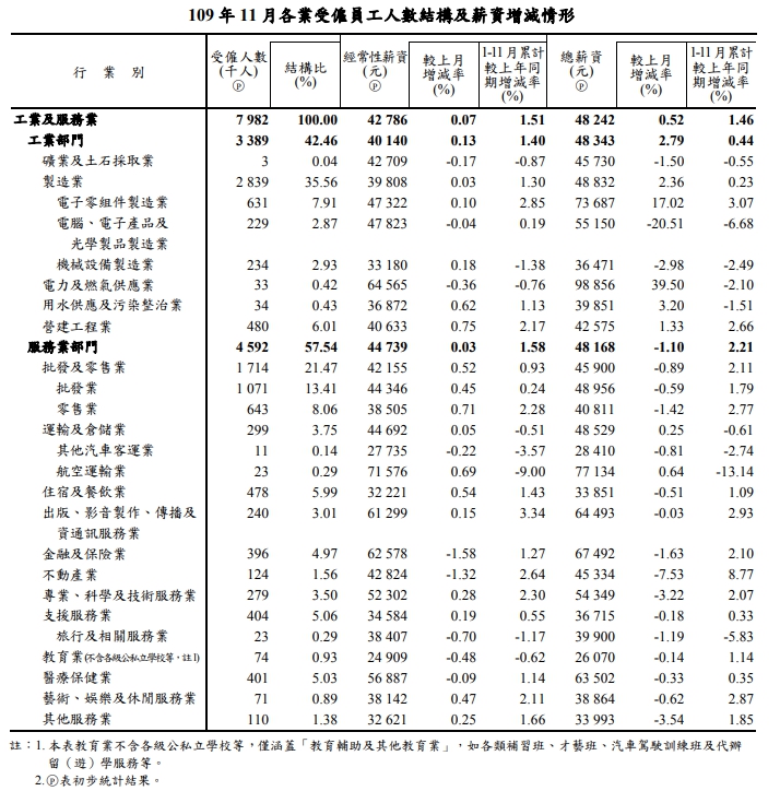 主計總處11日公布，去年至11月底，最新受僱員工統計以及薪資。(主計總處提供)