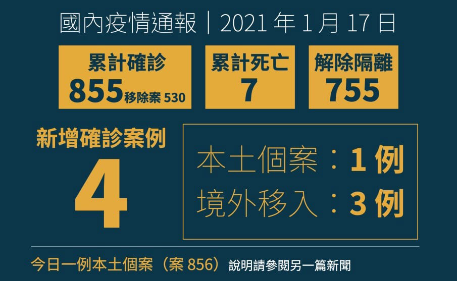 中央流行疫情指揮中心17日公布國內新增3例境外移入COVID-19病例(案853、854及855)。另外，也新增1本土確定病例，為案856。 (圖:衛福部)