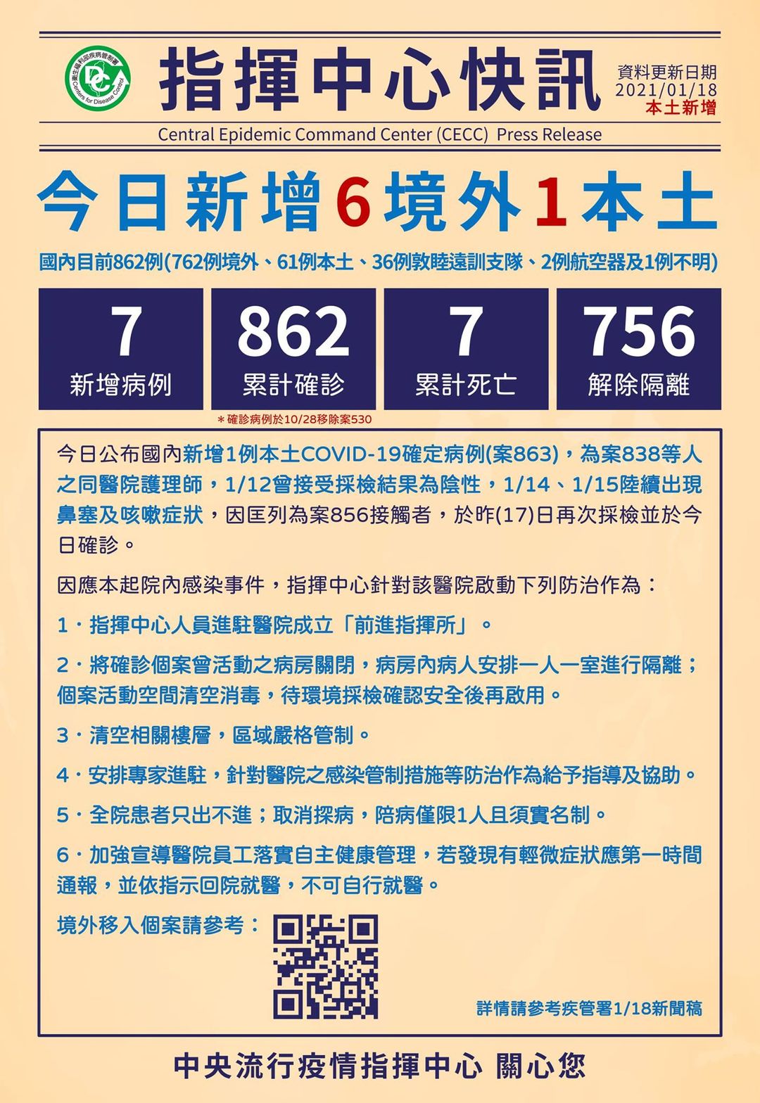 北部醫院感染事件新增 1 例確診，18日另有6例境外移入個案。(疾管署臉書)