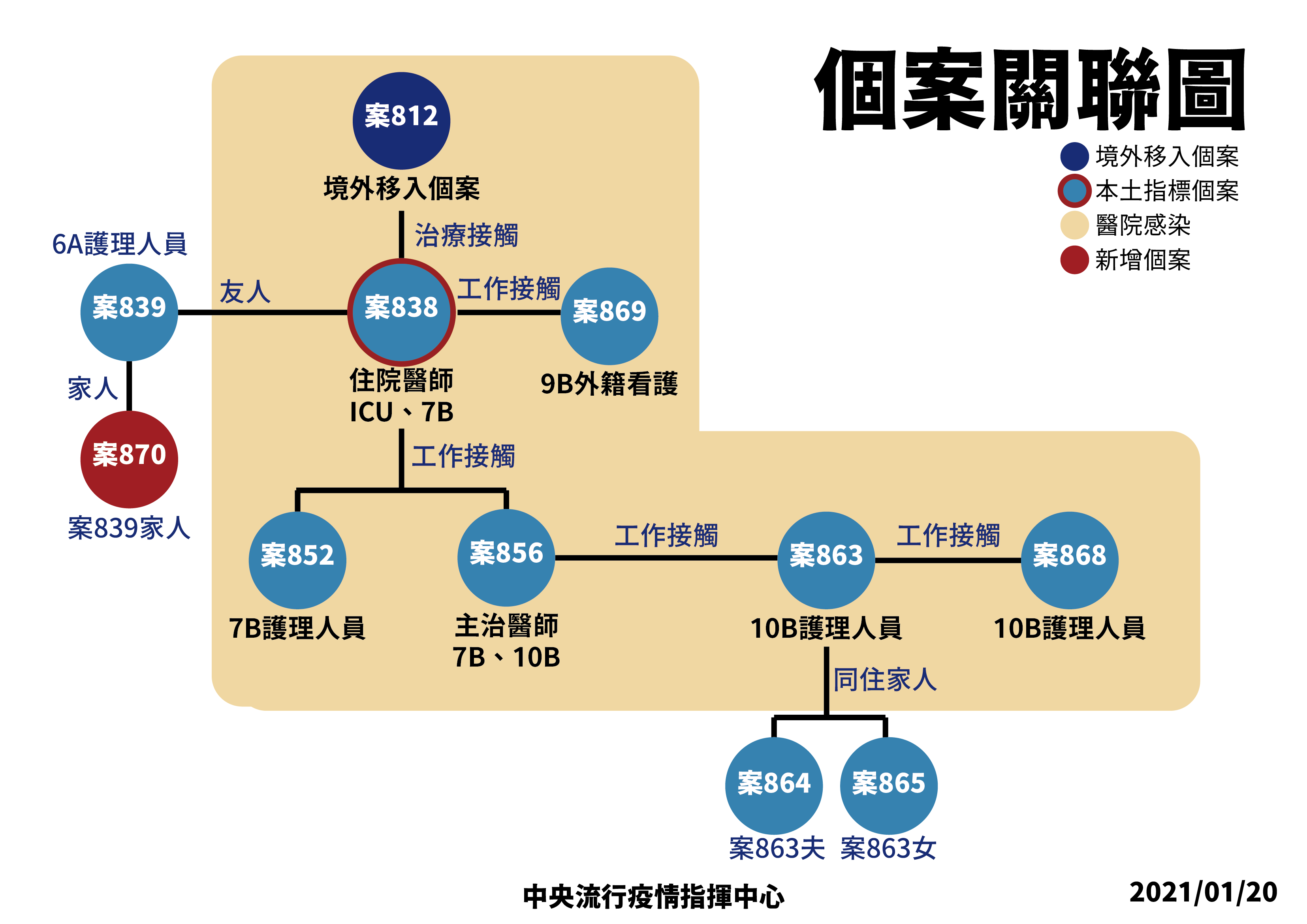 桃醫群聚感染再擴大，20日再新增1名本土個案確診(案870)。(指揮中心提供)