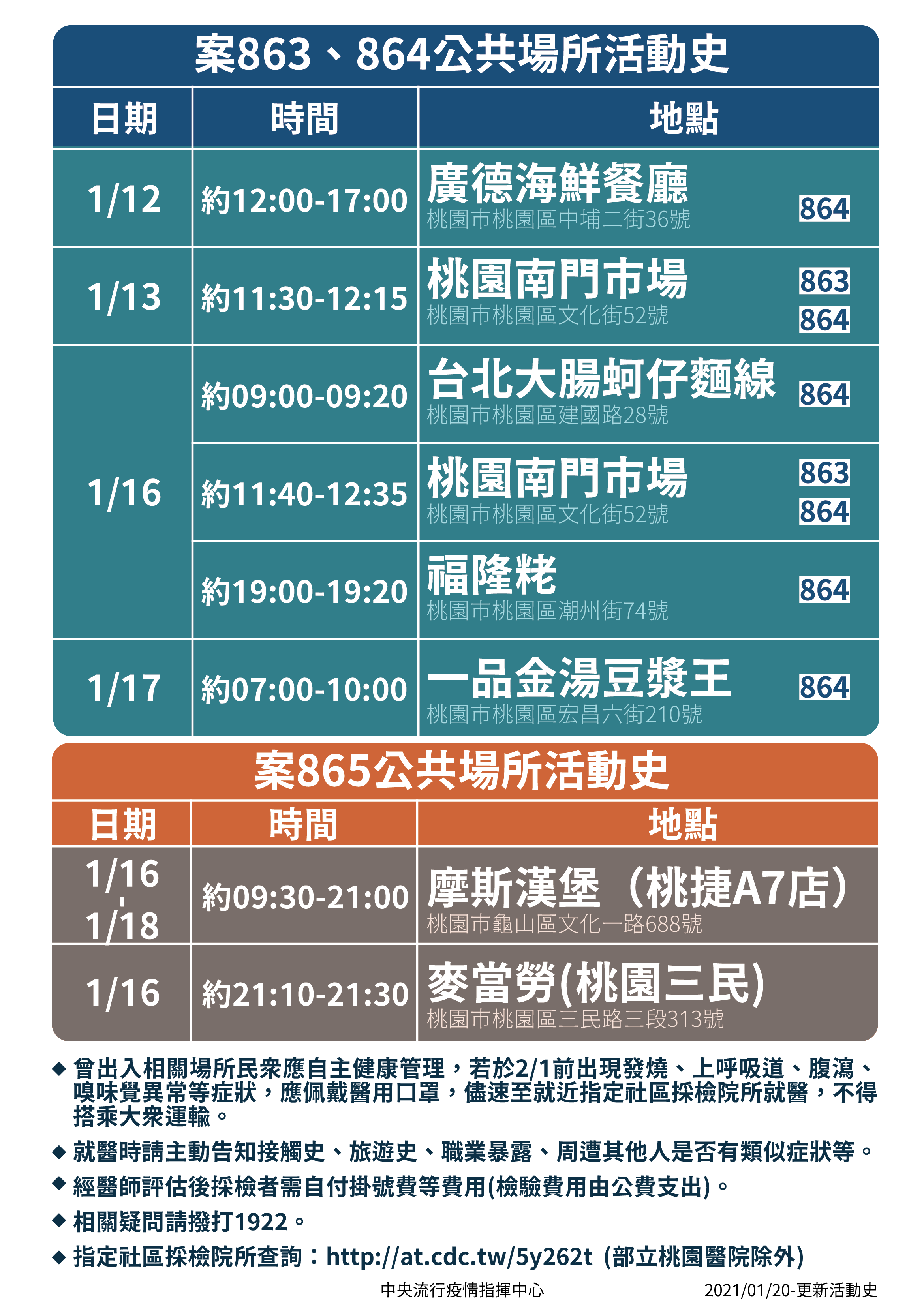 指揮中心20日公布案863與確診家人的足跡。(指揮中心提供)