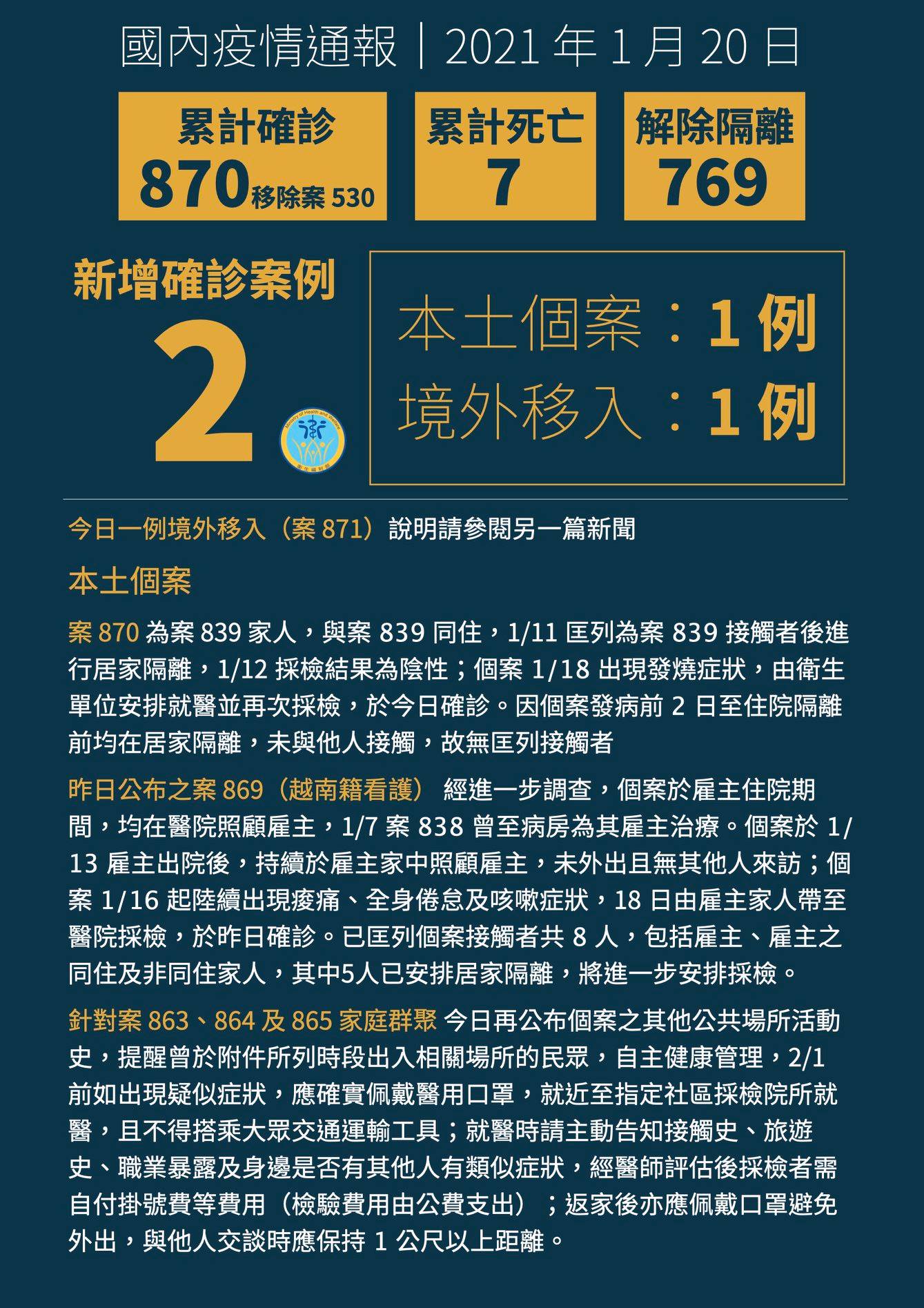 國內新增 1 例本土 COVID-19 病例和1起境外移入。(衛福部臉書)