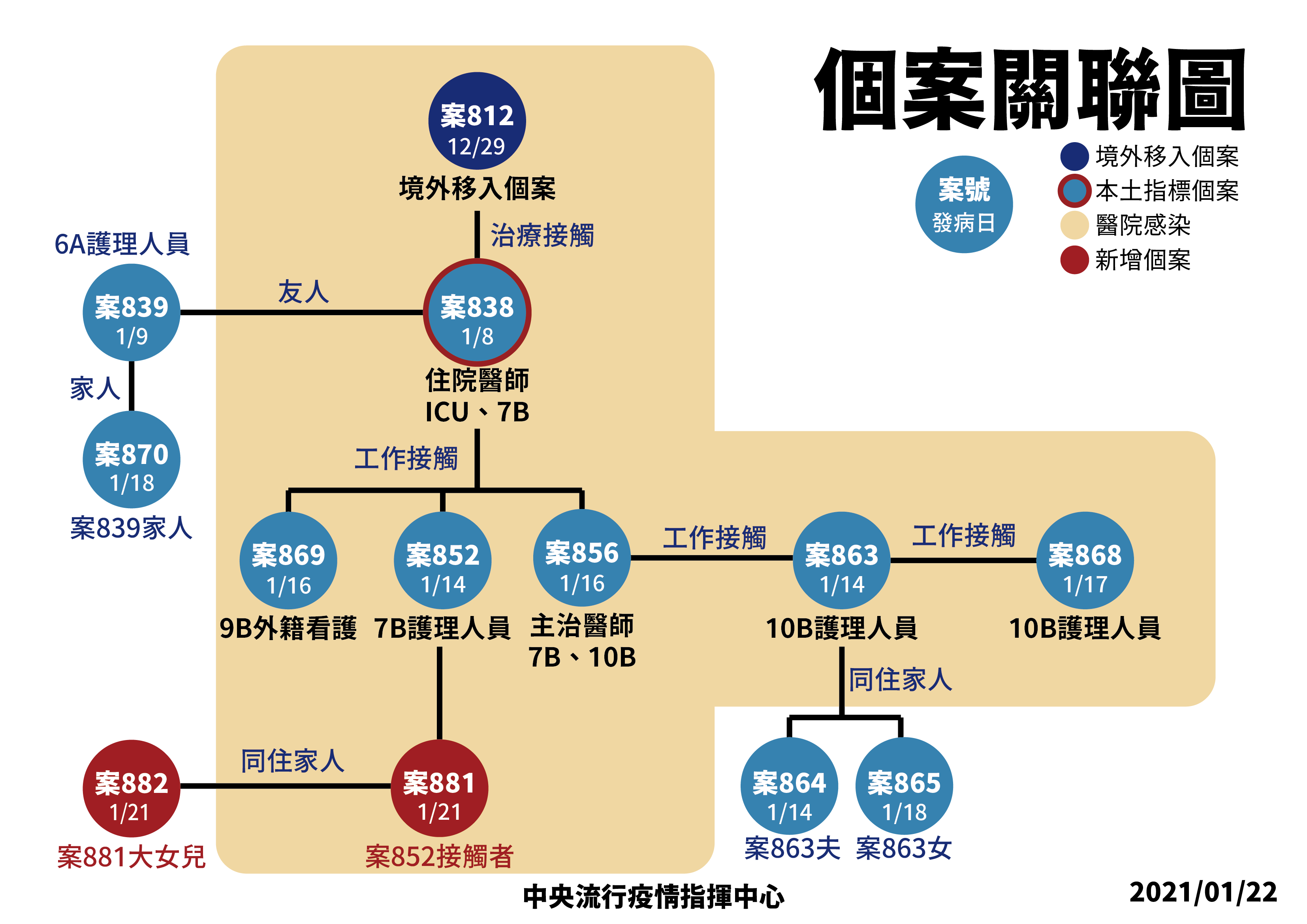 桃園醫院群聚感染再擴大，22日新增2人確診。(指揮中心提供)