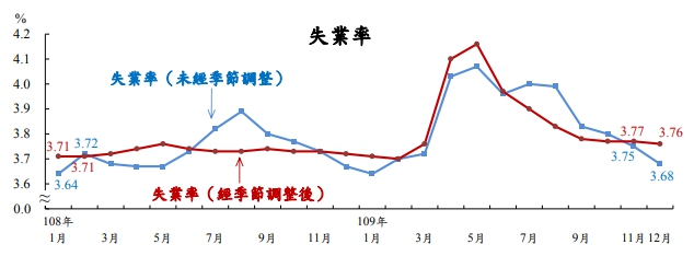 主計總處22日公布2020年12月失業率為3.68%，連續5個月下降，全年失業率為3.85%，年增0.12個百分點，是4年來新高。(主計總處提供)