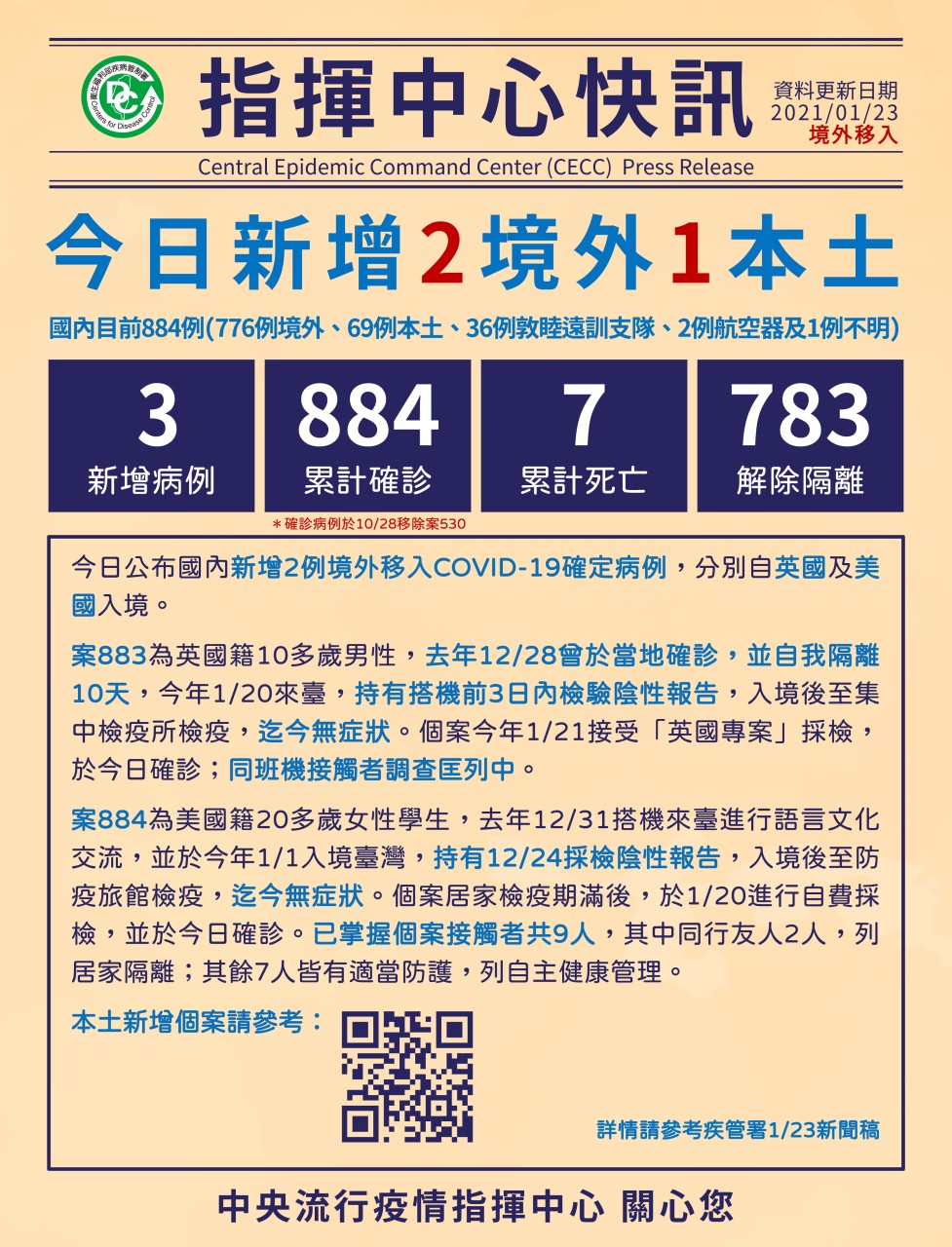 中央流行疫情指揮中心23日公布國內新增3例武漢肺炎(COVID-19)確診病例。(圖：中央流行疫情指揮中心)