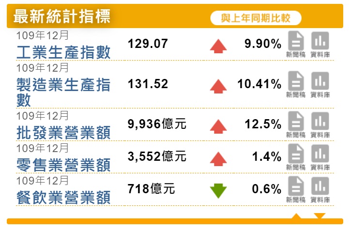 經濟部統計處25日公布2020年12月工業生產指數129.07，年增9.9%。(圖：經濟部統計處)