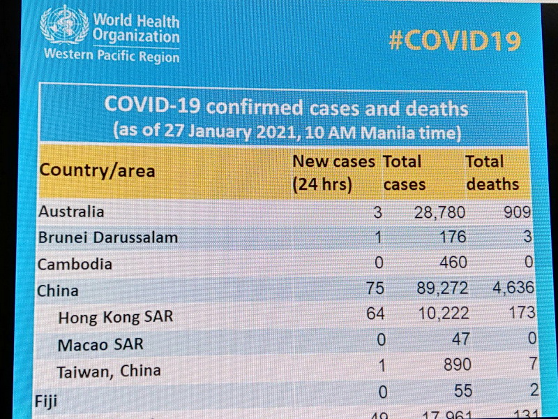 世衛組織西太平洋區署在臉書專頁公布疫情資料，仍將台灣列於中國項下 (翻攝自Facebook World Health Organization Western Pacific Region)