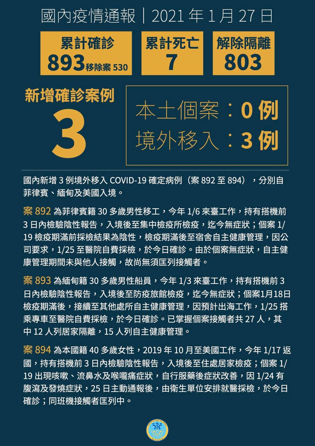 新增 3 例境外移入 COVID-19 病例，自菲律賓、緬甸及美國入境(衛福部臉書)