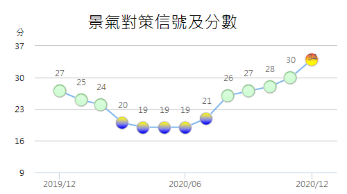 國家發展委員會27日公布2020年12月景氣對策信號分數為34分，燈號亮出代表景氣「趨熱」的黃紅燈。(圖：國發會)