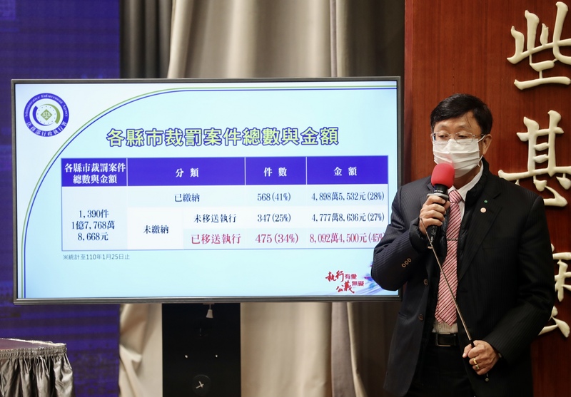 截至1月25日為止，各縣市裁罰案件1390件、累計裁罰金額達到新台幣1億7,768萬多元，已繳納比例41%、金額為4,898萬元。 (圖：中央社)