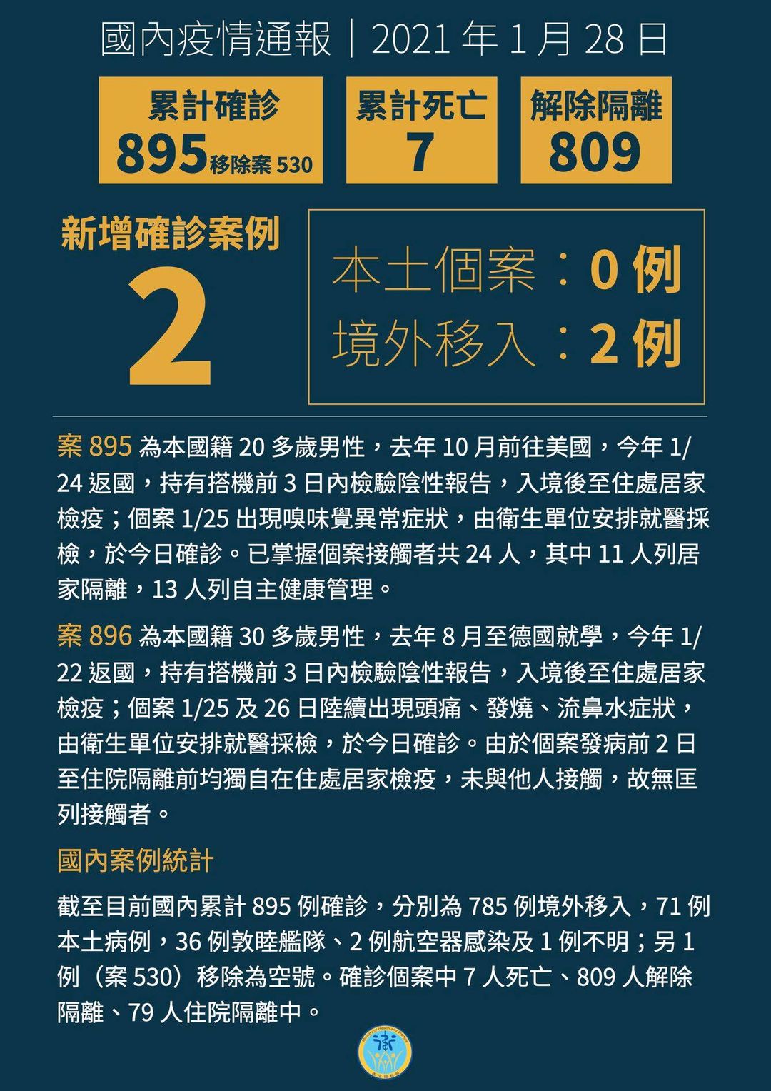 新增 2 例境外移入 COVID-19 病例，自美國及德國入境。(衛福部臉書)