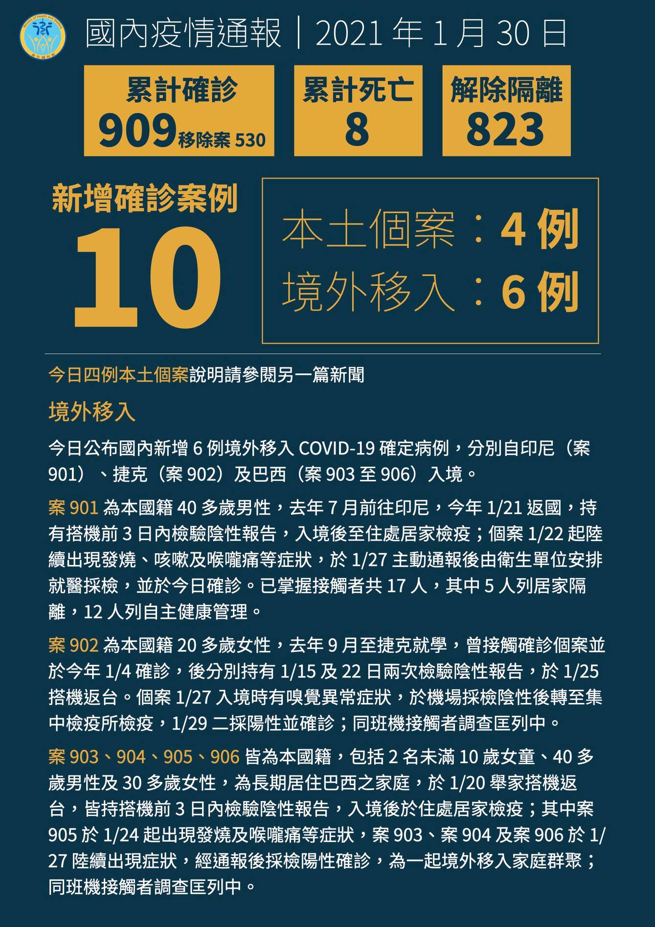 今新增6例境外移入。 (圖:衛福部)