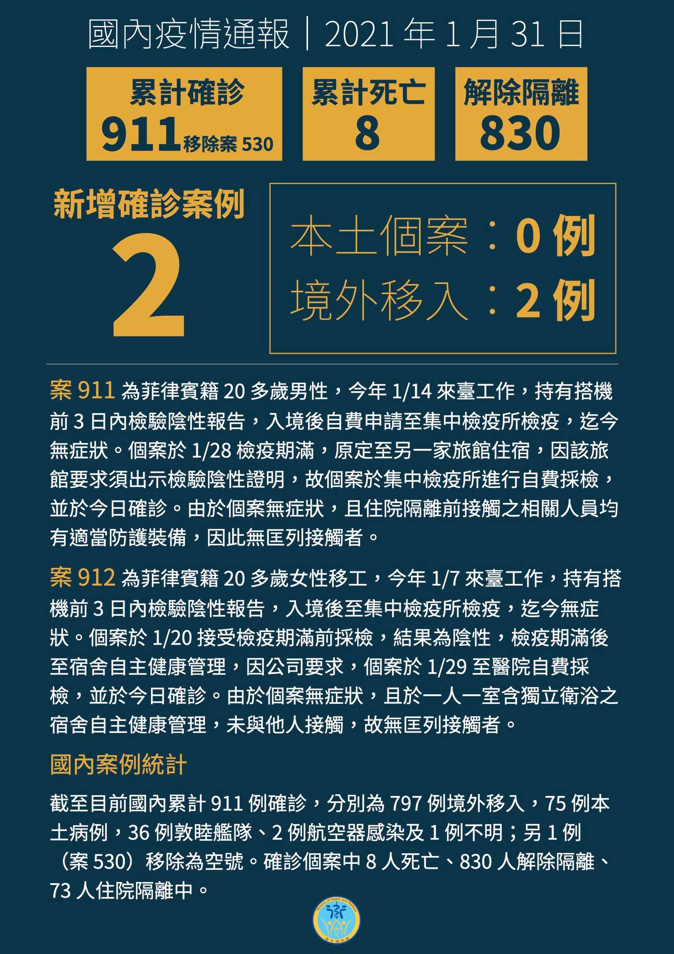 我國今新增2例COVID-19病例 均自菲律賓入境(圖取自衛福部)