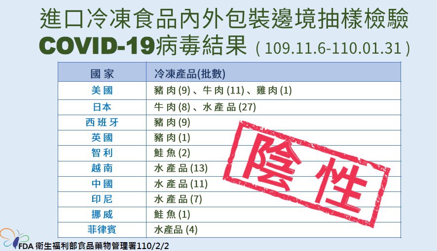 進口冷凍食品內外包裝邊境抽樣檢驗COVID-19病毒結果。(食藥署提供)