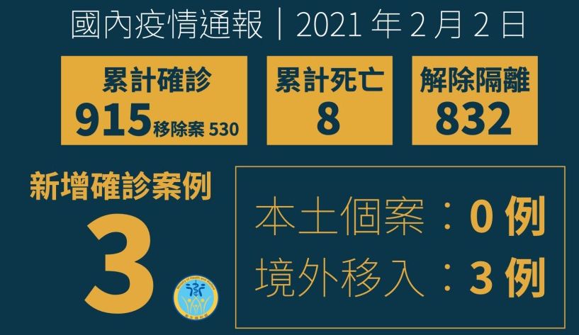 國內新增3例境外移入。(衛福部提供)