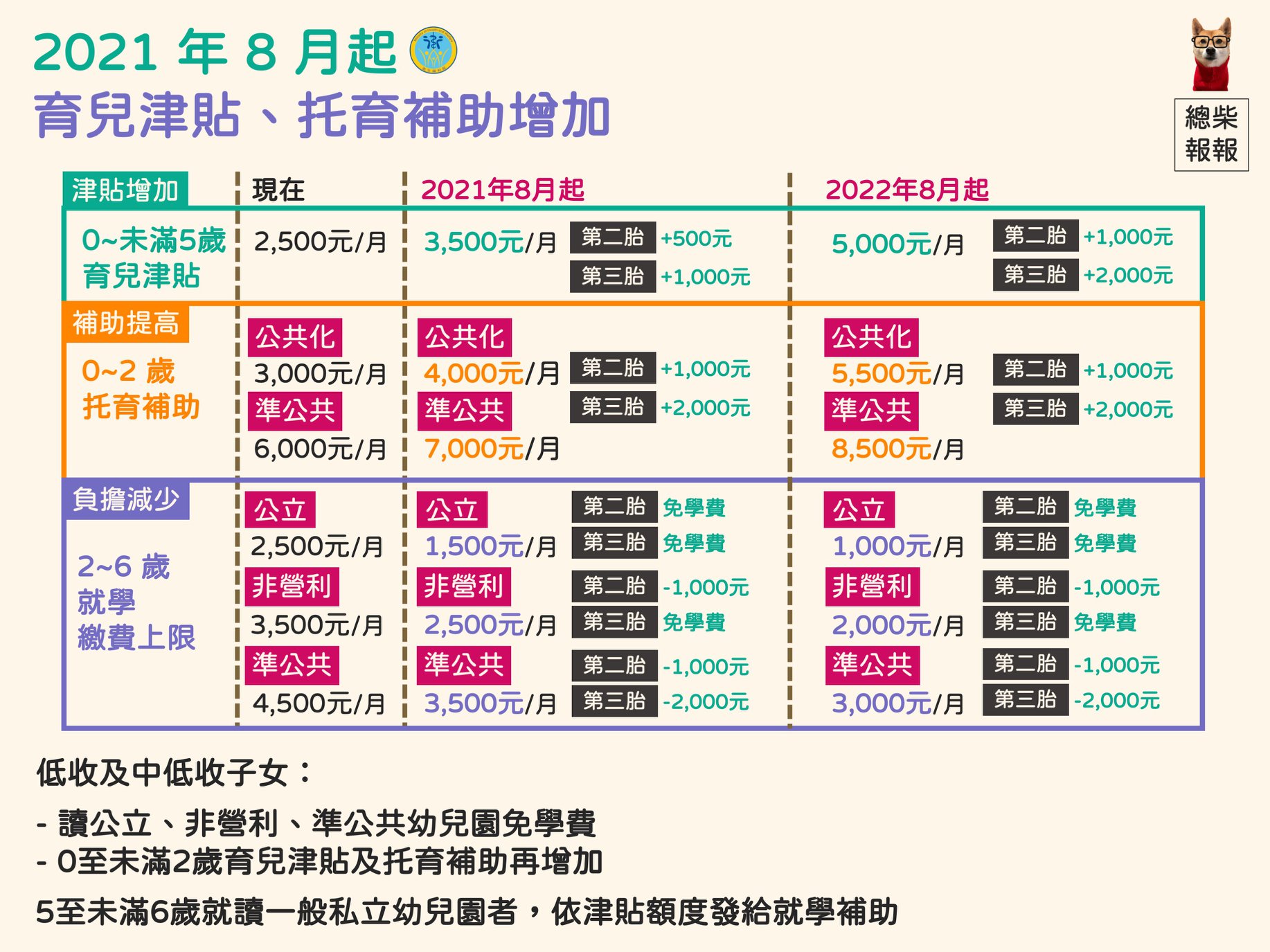行政院會4日拍板，今年8月起育兒津貼增加至每月新台幣3500元、明年8月增加至5千元；托育補助今年8月增加至每月7千元、明年8月增加至8500元。(取自衛福部臉書 )