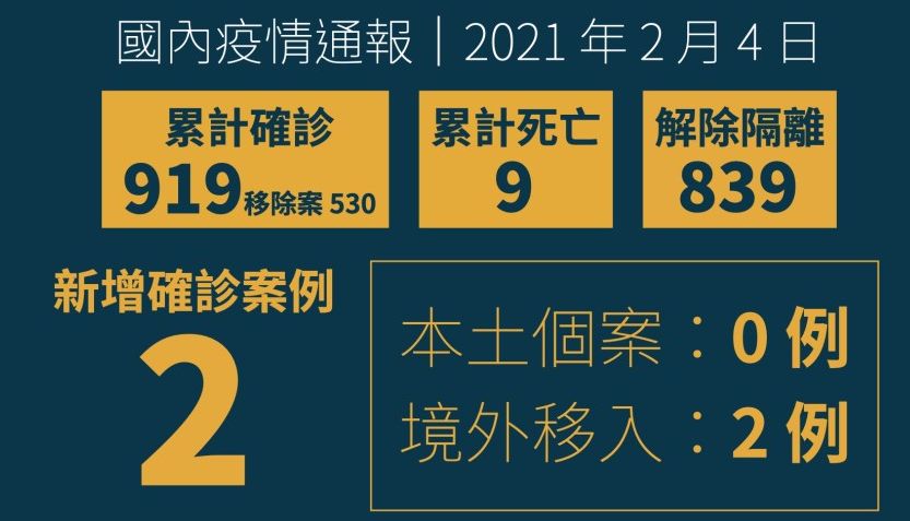 國內新增2例境外移入 新增1例確診病例死亡。(衛福部 提供)