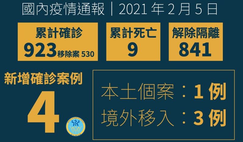 國內新增3例境外移入 分自荷蘭、美國、杜拜入境。(衛福部提供)
