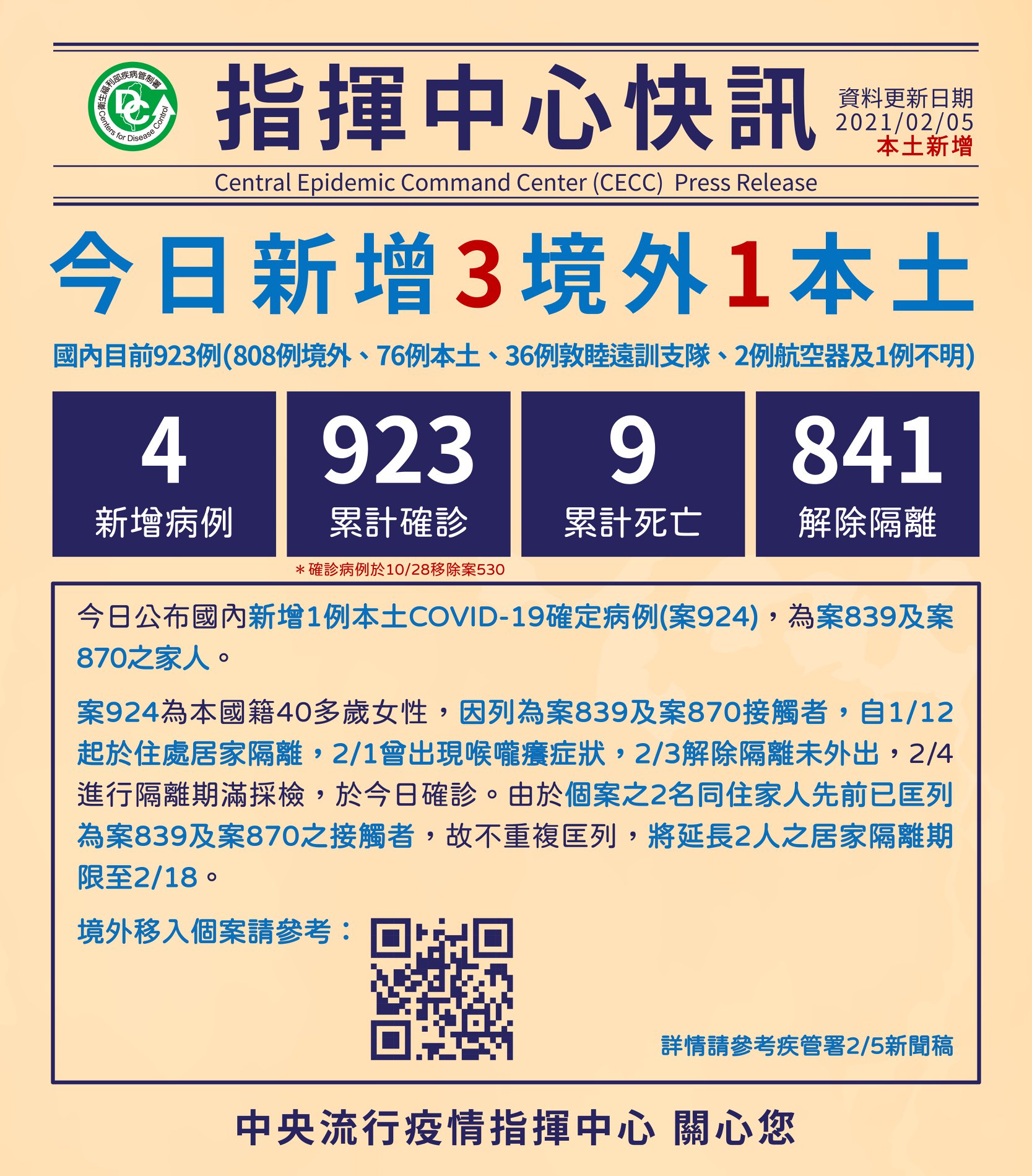 5日新增3境外1本土確診。  (圖:疾管署)