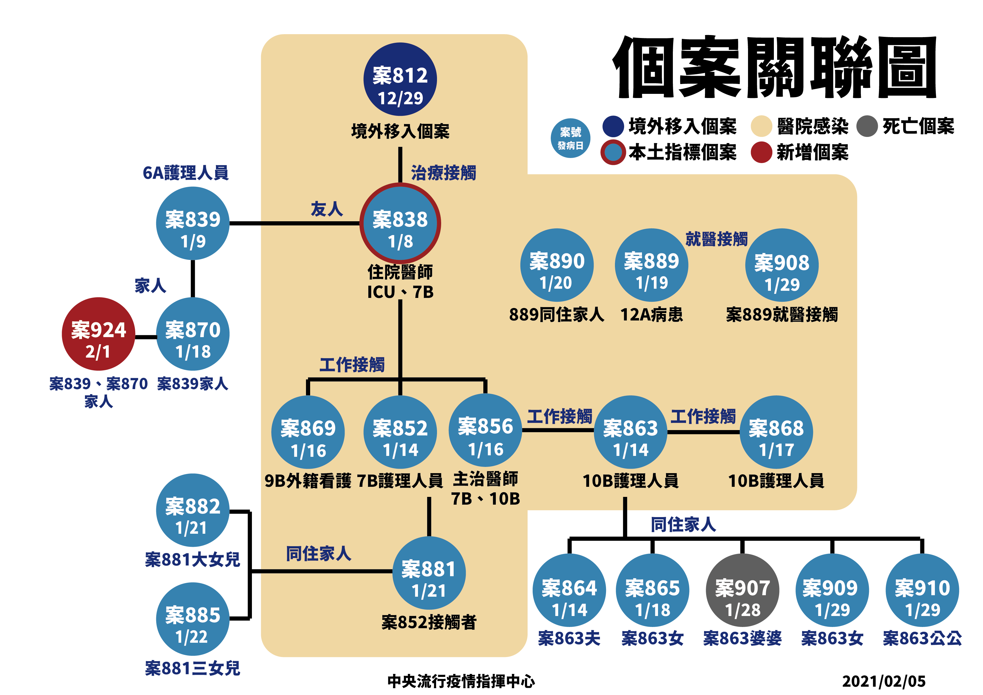 指揮中心5日公布新增一例本土確診(案924)，為染疫護理師的同住家人。(指揮中心提供)