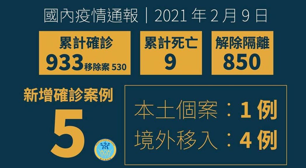 新增 1例本士病例和4例境外移入 COVID-19 病例，自美國及法國入境。(衛福部臉書)