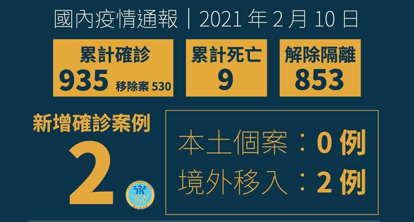 10日新增2例境外移入。 (圖:衛福部)