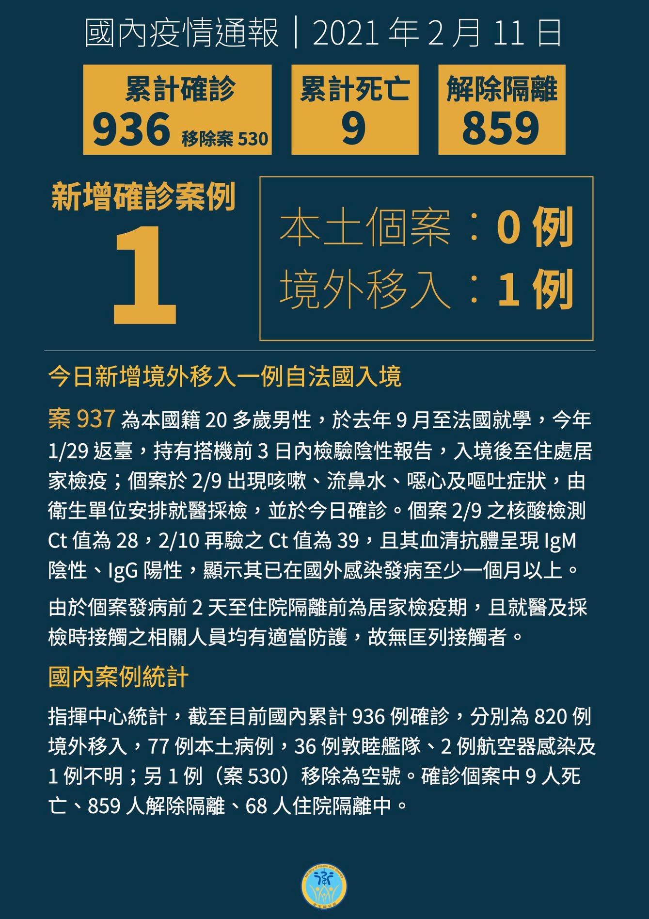 我今新增1例境外移入COVID-19病例 自法國入境(圖取自衛福部臉書)