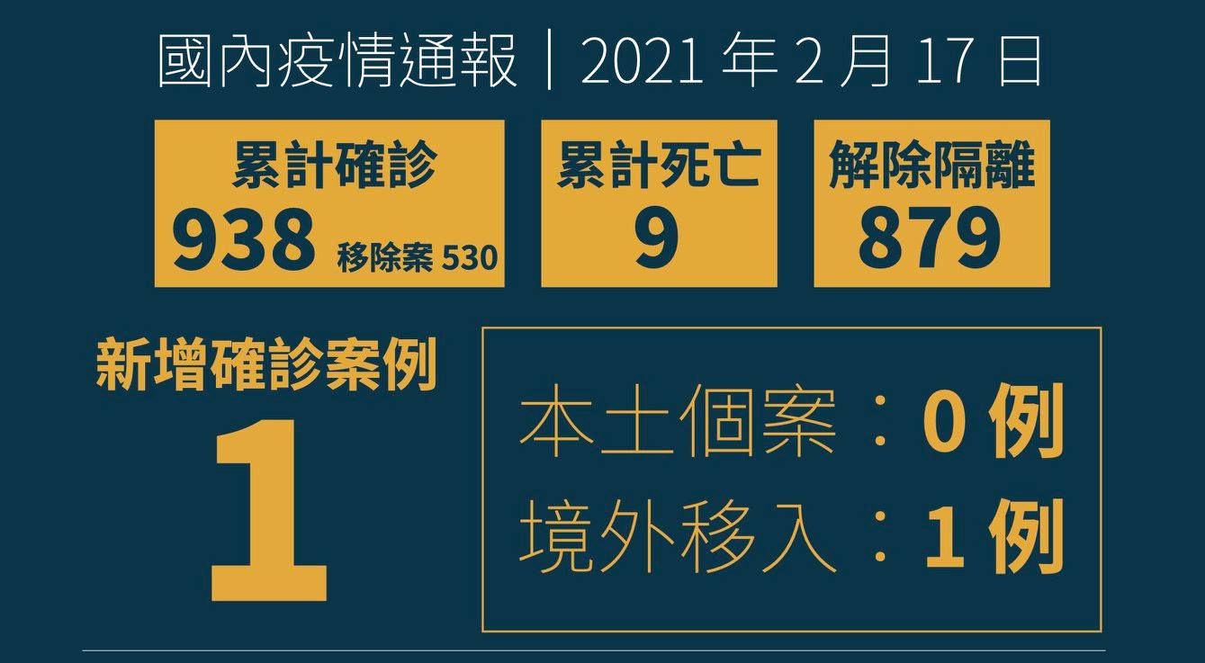 新增 1 例境外移入 COVID-19 病例，為自美國返臺探親者。(衛福部臉書)