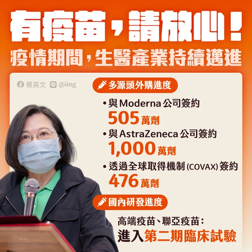 COVID-19疫情延燒，台灣疫苗採購進度外界高度關注，蔡英文總統18日出示圖卡公布，已簽約採購的疫苗總計1981萬劑，並強調「疫苗有進展，大家請放心」。(臉書)
