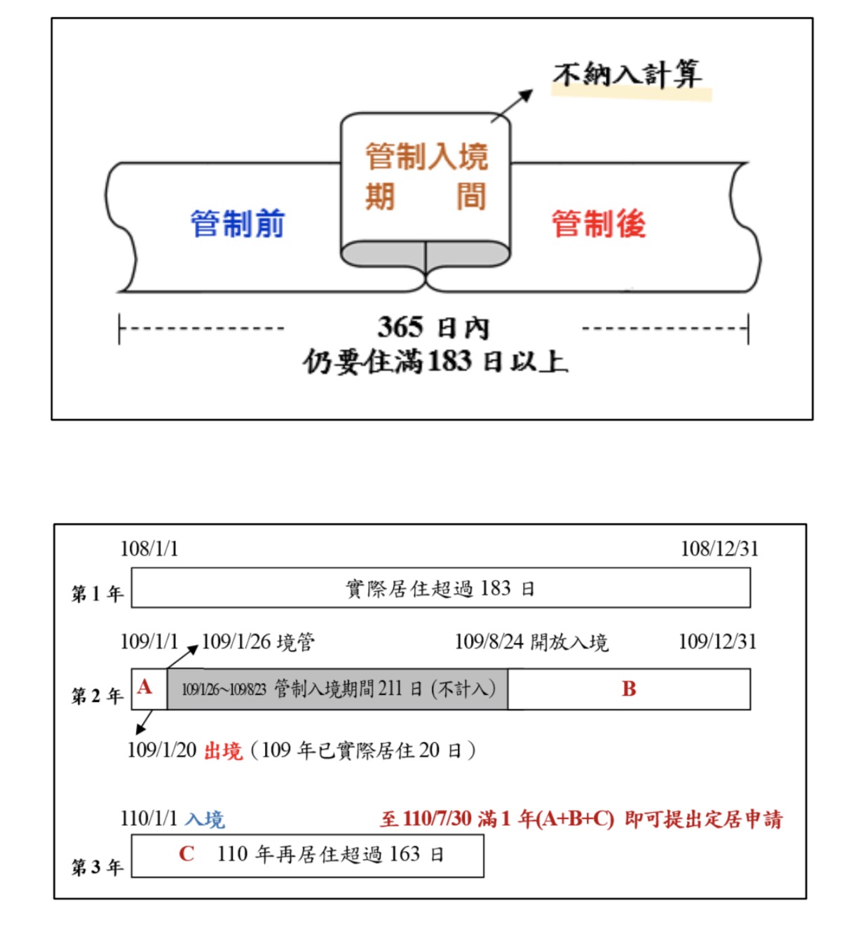 陸籍子女居留台灣彈性處理居留期計算方式示意舉例。(內政部提供)