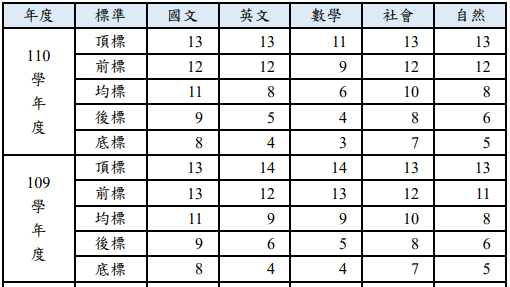 大學學測這個學年度與上個學年度的各科五標分數比較。(大考中心提供)