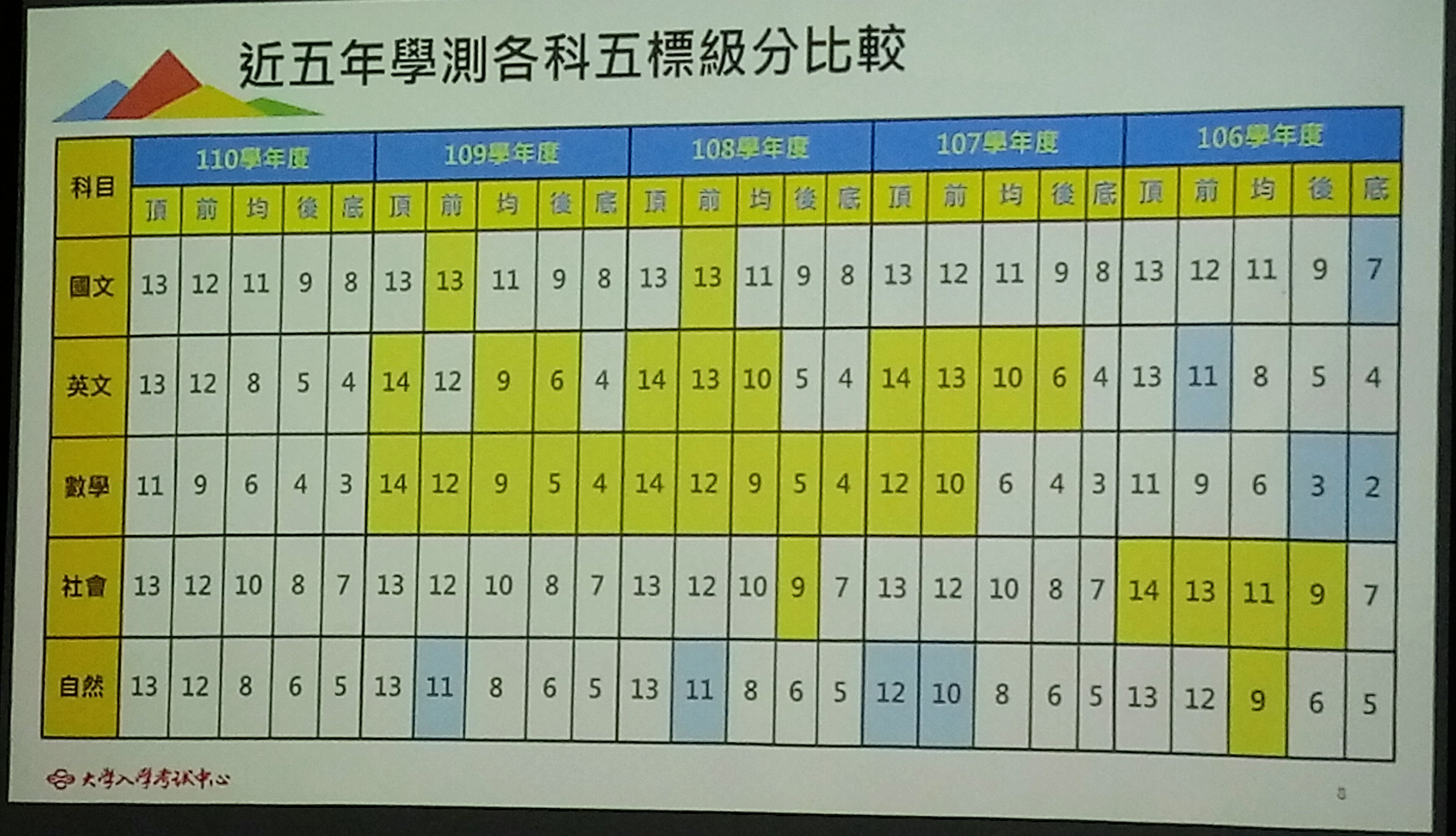 這次學測數學五標分數，與106學年度的五標接近。(陳國維 攝)
