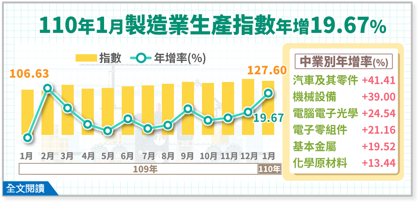 今年1月工業生產指數125.4，年增18.81%，而占比最大的製造業指數來到127.6，年增19.67％，兩者都是歷年單月次高，且連續12個月正成長。(圖：經濟部統計處)