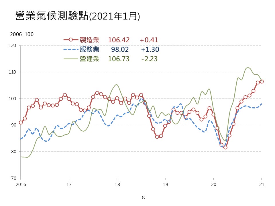 1月三大產業營業氣候測驗點，製造業與服務業營業氣候測驗點同步走高，營建業測驗點則為連續三個月下滑。（台經院提供）