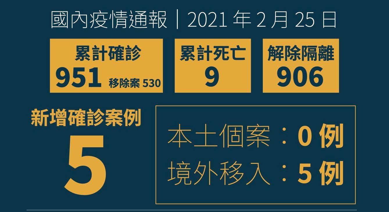 新增5例COVID-19境外移入， 皆為菲籍女性移工。(衛福部臉書)