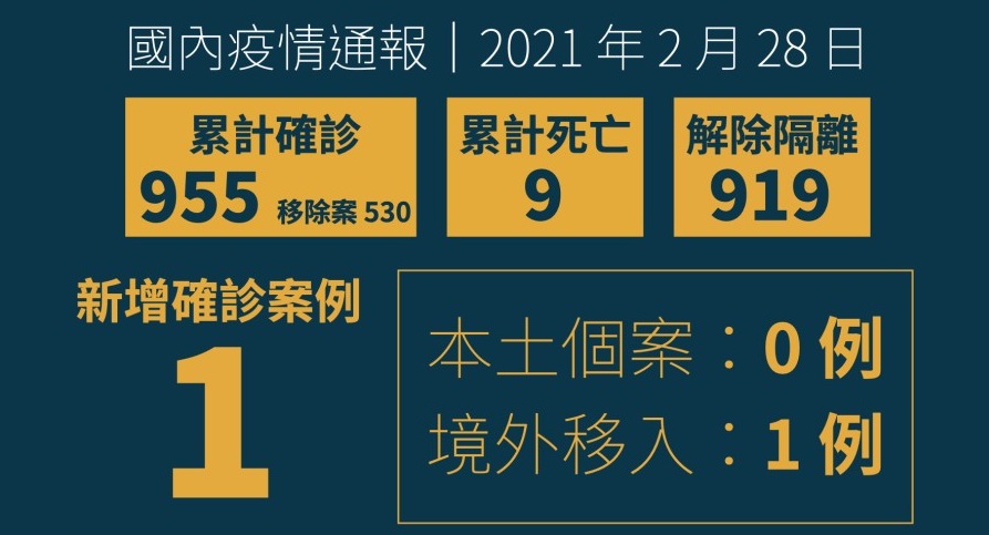 中央流行疫情指揮中心28日公布國內新增1例COVID-19境外移入確診病例，為本國籍20多歲男性(案956)。(圖：衛福部)