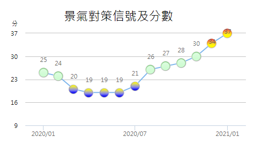 國發會3日公布1月景氣對策信號綜合判斷分數為37分。(圖：國發會)