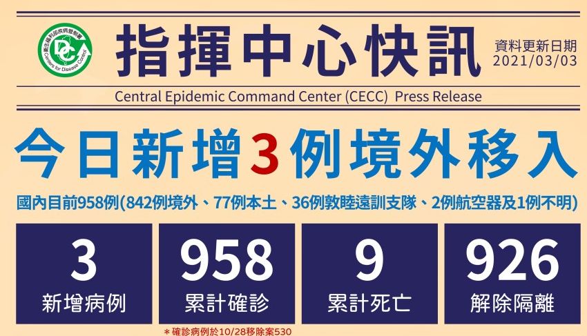 國內新增3例境外移入，自加拿大、美國及波蘭入境。(指揮中心提供)